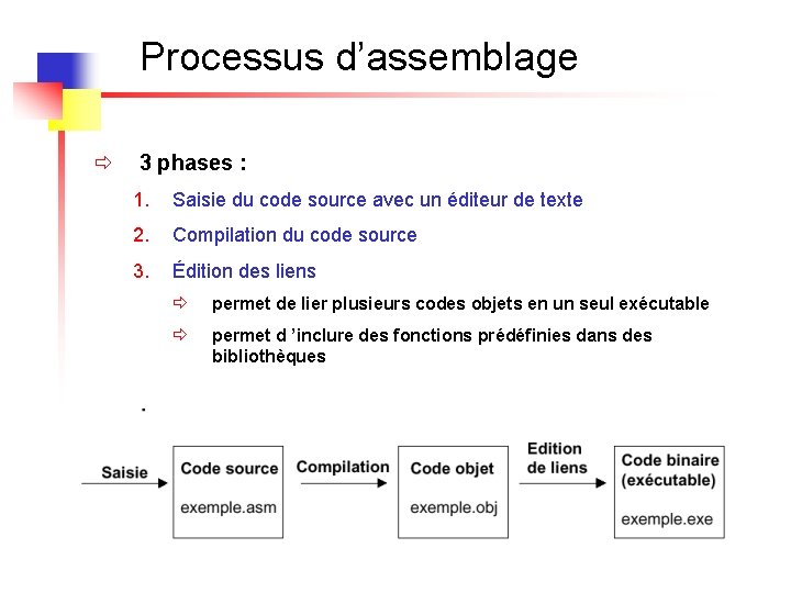 Processus d’assemblage ð 3 phases : 1. Saisie du code source avec un éditeur