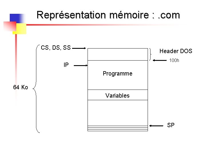 Représentation mémoire : . com CS, DS, SS Header DOS 100 h IP Programme