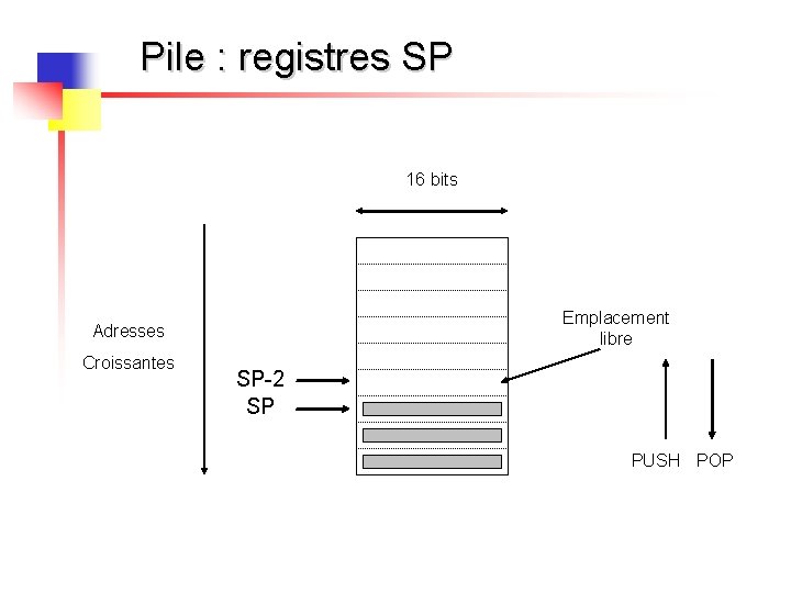 Pile : registres SP 16 bits Emplacement libre Adresses Croissantes SP-2 SP PUSH POP