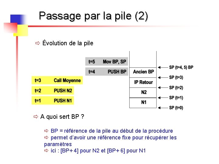 Passage par la pile (2) ð Évolution de la pile ð A quoi sert