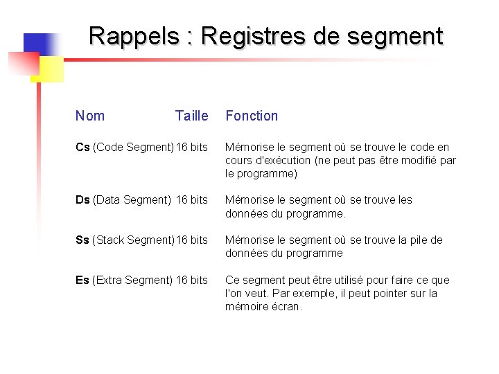 Rappels : Registres de segment Nom Taille Fonction Cs (Code Segment) 16 bits Mémorise