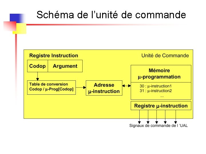 Schéma de l’unité de commande 