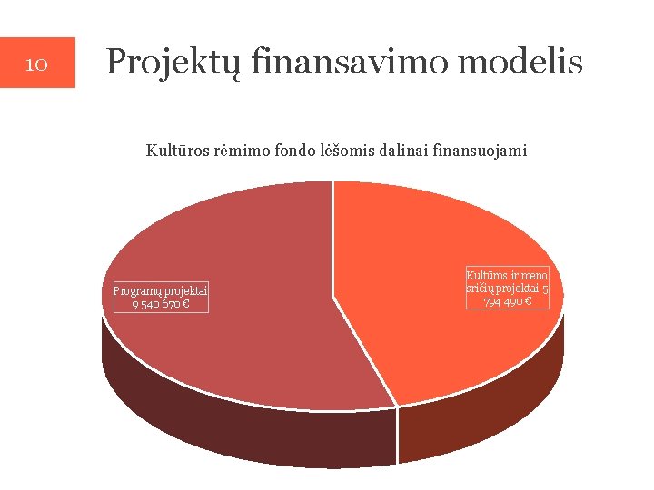 10 Projektų finansavimo modelis Kultūros rėmimo fondo lėšomis dalinai finansuojami Programų projektai 9 540