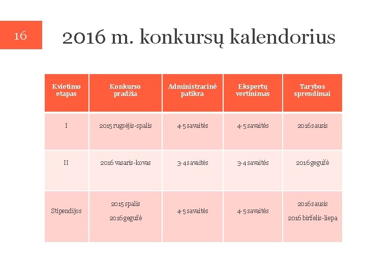 16 2016 m. konkursų kalendorius Kvietimo etapas Konkurso pradžia Administracinė patikra Ekspertų vertinimas Tarybos