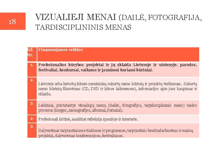 VIZUALIEJI MENAI (DAILĖ, FOTOGRAFIJA, 18 TARDISCIPLININIS MENAS Eil. Nr. 1. 2. 3. 4. Finansuojamos