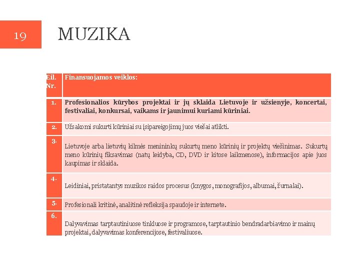 MUZIKA 19 Eil. Nr. Finansuojamos veiklos: 1. Profesionalios kūrybos projektai ir jų sklaida Lietuvoje