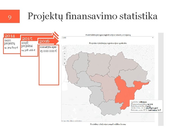 9 2014 2420 projektų Projektų finansavimo statistika 2015 2098 14 374 825 € projektai