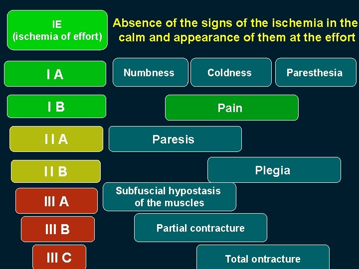 IE (ischemia of effort) IA Absence of the signs of the ischemia in the