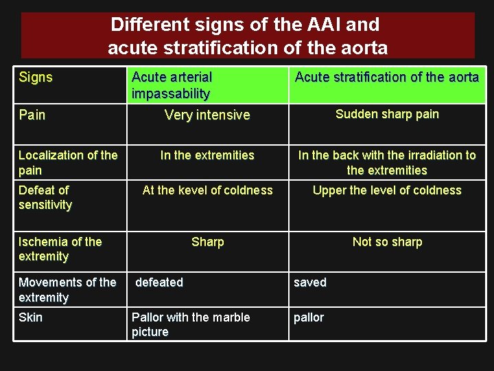 Different signs of the AAI and acute stratification of the aorta Signs Pain Localization