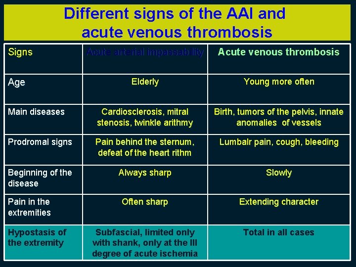 Different signs of the AAI and acute venous thrombosis Signs Acute arterial impassability Acute