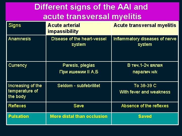 Different signs of the AAI and acute transversal myelitis Signs Anamnesis Acute arterial impassibility