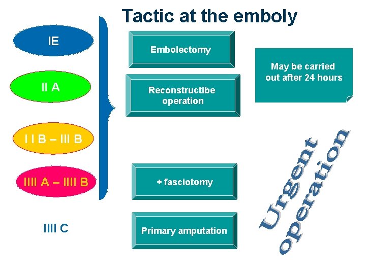 Tactic at the emboly IE II A Embolectomy May be carried out after 24