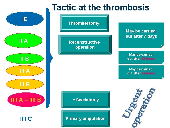 Tactic at the thrombosis IE II A Thrombectomy May be carried out after 7