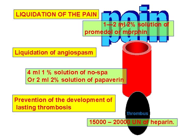 LIQUIDATION OF THE PAIN 1— 2 ml 2% solution of promedol or morphin Liquidation