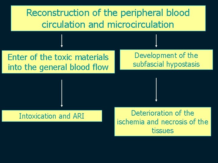 Reconstruction of the peripheral blood circulation and microcirculation Enter of the toxic materials into