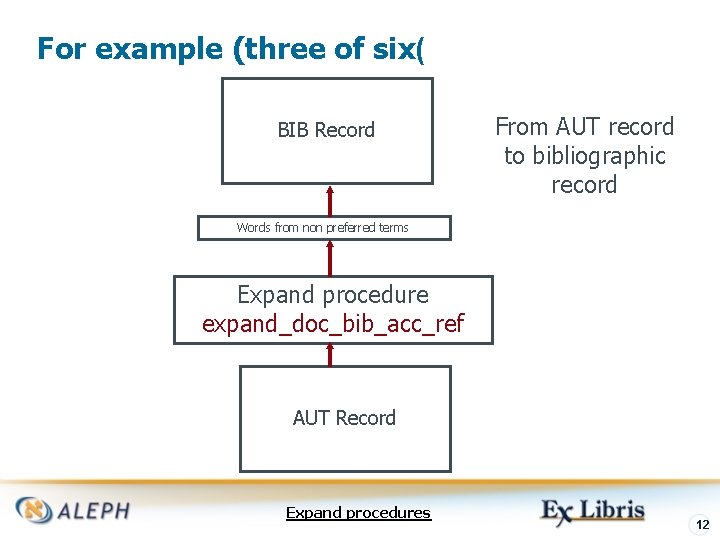 For example (three of six( BIB Record From AUT record to bibliographic record Words