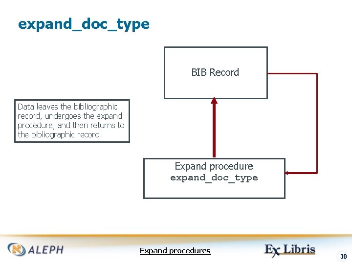 expand_doc_type BIB Record Data leaves the bibliographic record, undergoes the expand procedure, and then