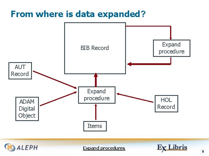 From where is data expanded? BIB Record Expand procedure AUT Record ADAM Digital Object