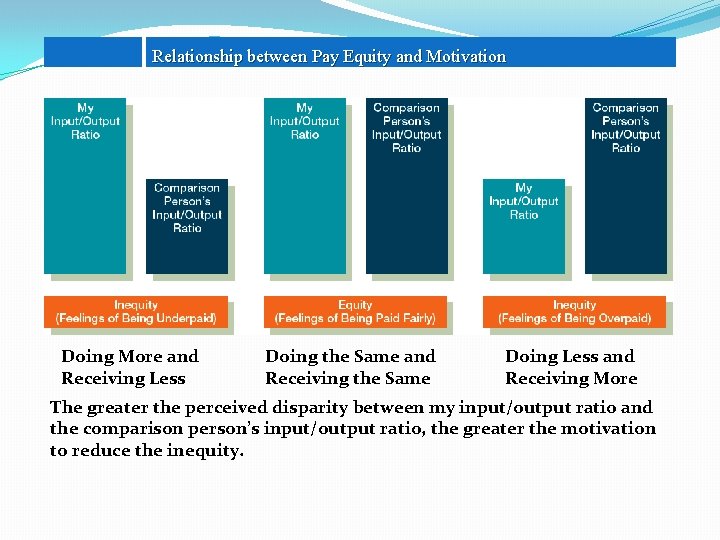 Relationship between Pay Equity and Motivation Doing More and Receiving Less Doing the Same