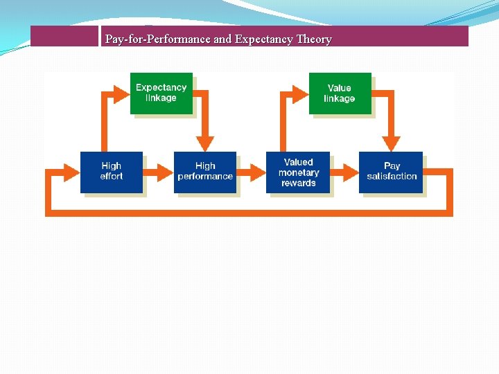 Pay-for-Performance and Expectancy Theory 