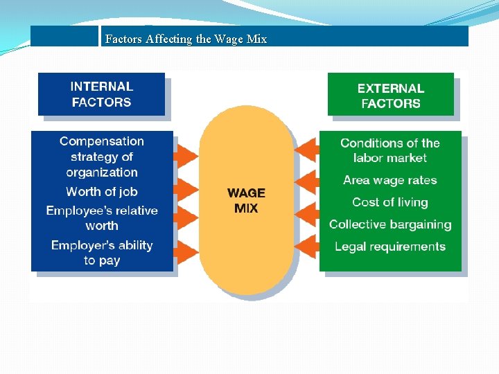 Factors Affecting the Wage Mix 