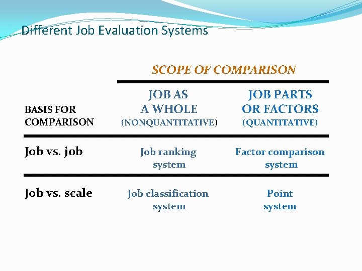 Different Job Evaluation Systems SCOPE OF COMPARISON BASIS FOR COMPARISON Job vs. job Job