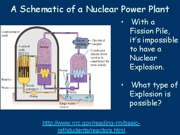 A Schematic of a Nuclear Power Plant • With a Fission Pile, it’s impossible