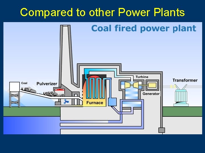 Compared to other Power Plants 