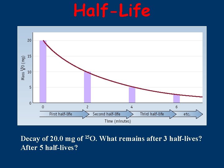 Half-Life Decay of 20. 0 mg of 15 O. What remains after 3 half-lives?