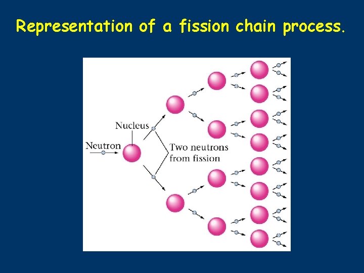 Representation of a fission chain process. 