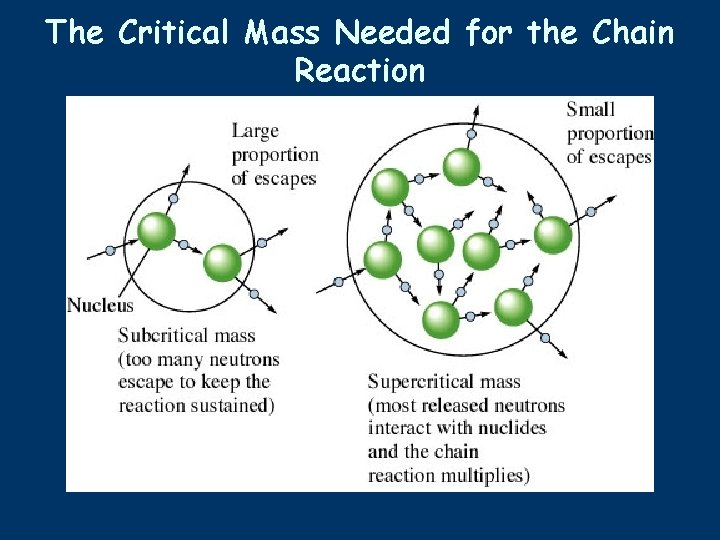 The Critical Mass Needed for the Chain Reaction 