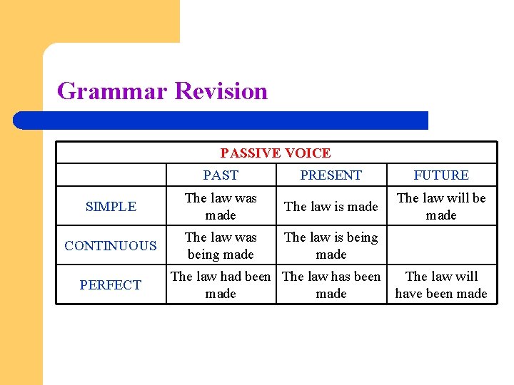 Grammar Revision PASSIVE VOICE PAST PRESENT FUTURE SIMPLE The law was made The law