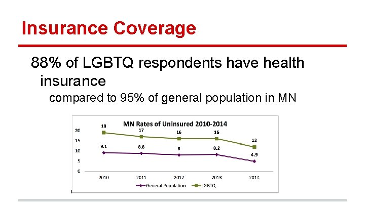 Insurance Coverage 88% of LGBTQ respondents have health insurance compared to 95% of general