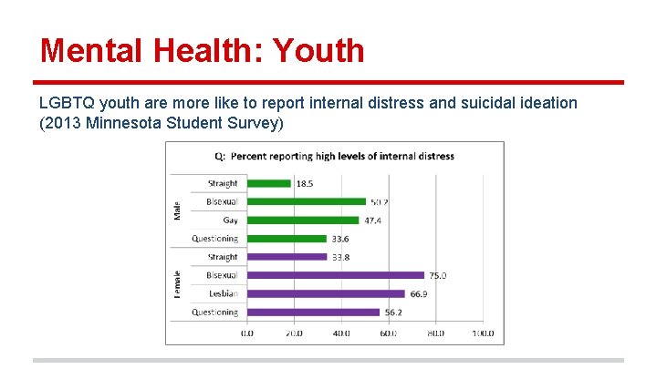 Mental Health: Youth LGBTQ youth are more like to report internal distress and suicidal