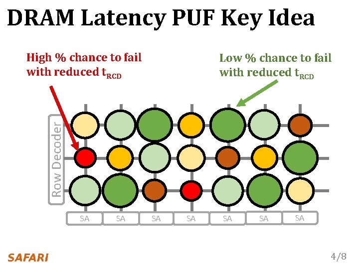 DRAM Latency PUF Key Idea High % chance to fail with reduced t. RCD