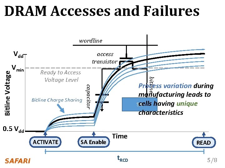DRAM Accesses and Failures wordline Vmin access transistor Bitline Charge Sharing 0. 5 Vdd