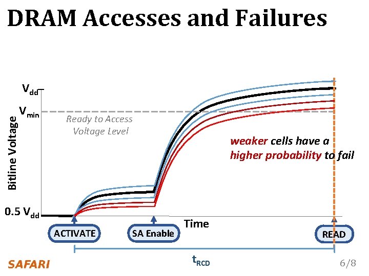 DRAM Accesses and Failures wordline Vmin access transistor bitline Ready to Access Voltage Level