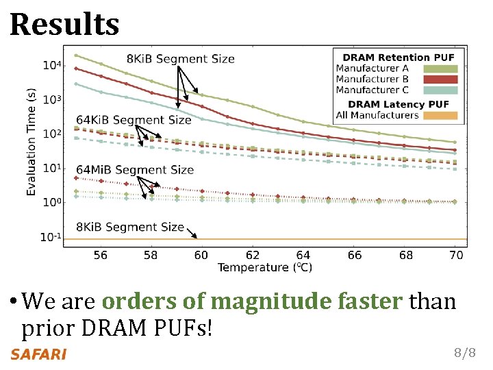 Results • We are orders of magnitude faster than prior DRAM PUFs! 8/8 