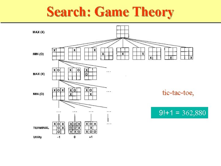 Search: Game Theory tic-tac-toe, 9!+1 = 362, 880 Robot interaction with humans, other robots
