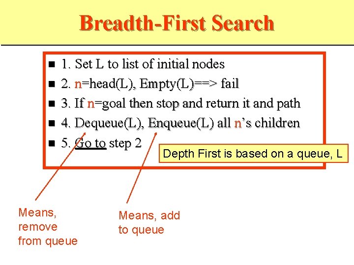 Breadth-First Search 1. Set L to list of initial nodes 2. n=head(L), Empty(L)==> fail