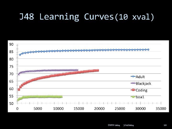J 48 Learning Curves(10 xval) DMIN 2014 7/22/2014 10 
