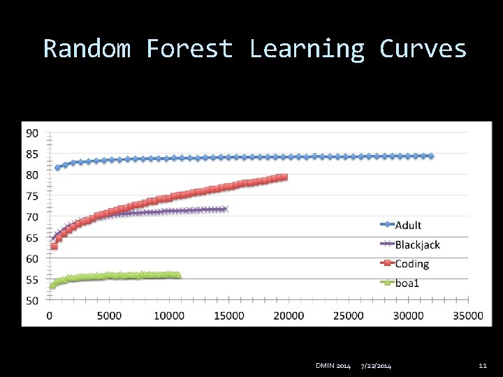 Random Forest Learning Curves DMIN 2014 7/22/2014 11 
