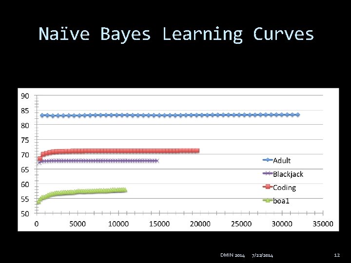 Naïve Bayes Learning Curves DMIN 2014 7/22/2014 12 