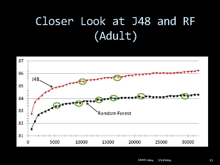Closer Look at J 48 and RF (Adult) DMIN 2014 7/22/2014 13 
