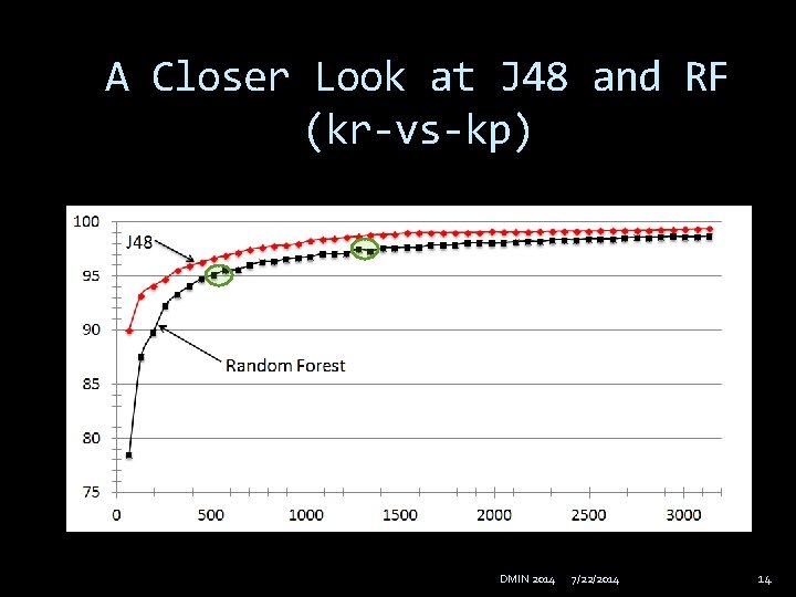 A Closer Look at J 48 and RF (kr-vs-kp) DMIN 2014 7/22/2014 14 