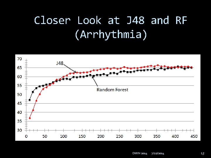 Closer Look at J 48 and RF (Arrhythmia) DMIN 2014 7/22/2014 15 
