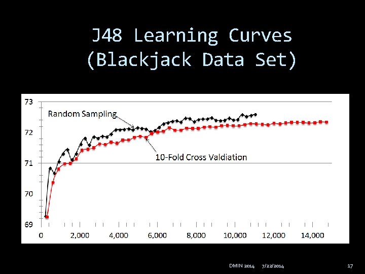 J 48 Learning Curves (Blackjack Data Set) DMIN 2014 7/22/2014 17 
