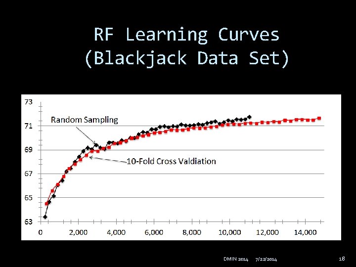 RF Learning Curves (Blackjack Data Set) DMIN 2014 7/22/2014 18 