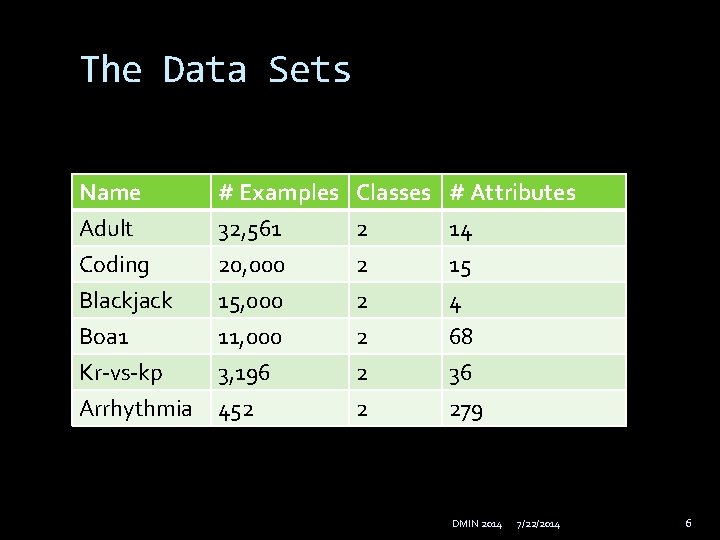 The Data Sets Name Adult Coding Blackjack # Examples 32, 561 20, 000 15,