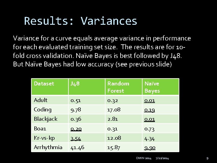 Results: Variances Variance for a curve equals average variance in performance for each evaluated